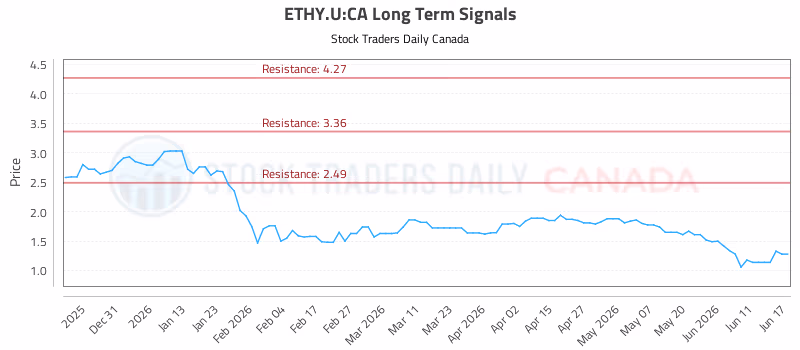 Stock Chart for ETHY.U:CA