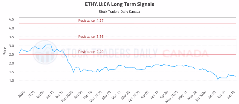 Stock Chart for ETHY.U:CA