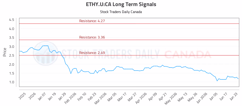 Stock Chart for ETHY.U:CA