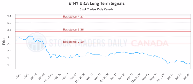 Stock Chart for ETHY.U:CA