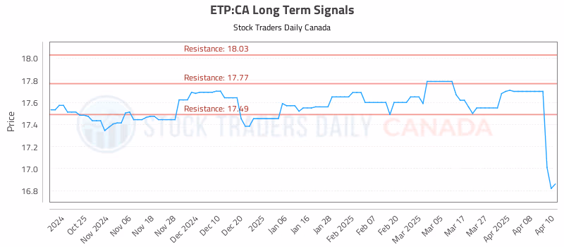 Stock Chart for ETP:CA