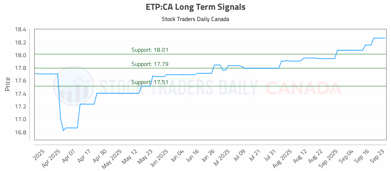 Stock Chart for ETP:CA