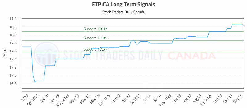 Stock Chart for ETP:CA