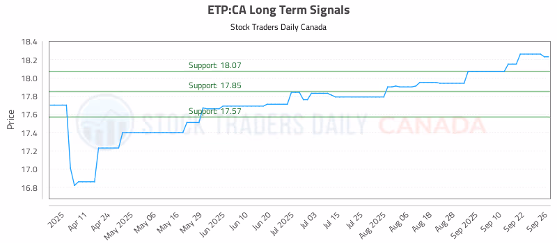 Stock Chart for ETP:CA