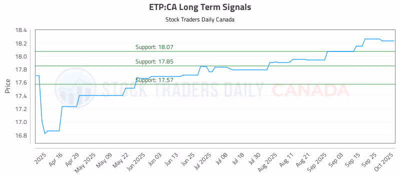 Stock Chart for ETP:CA