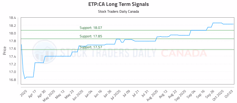Stock Chart for ETP:CA