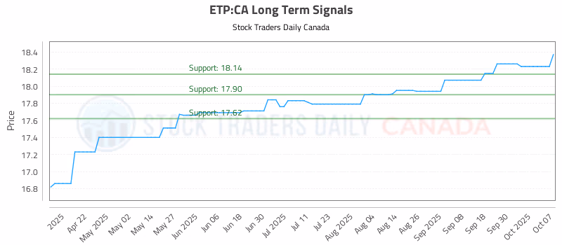 Stock Chart for ETP:CA