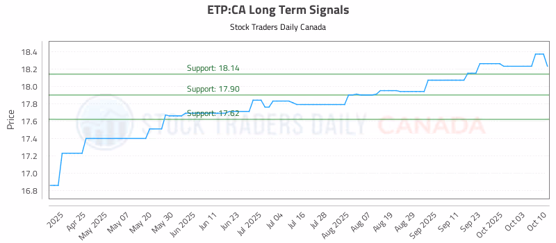 Stock Chart for ETP:CA
