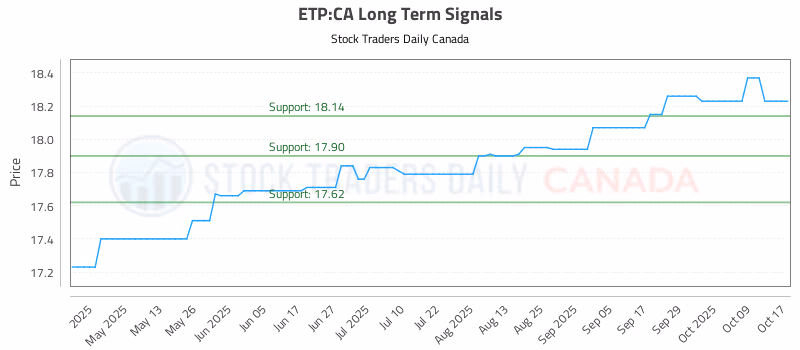 Stock Chart for ETP:CA