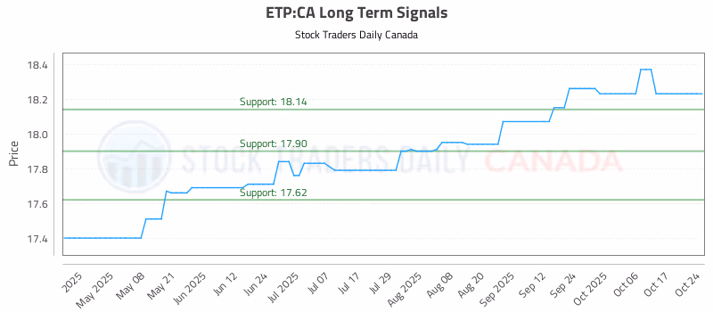 Stock Chart for ETP:CA