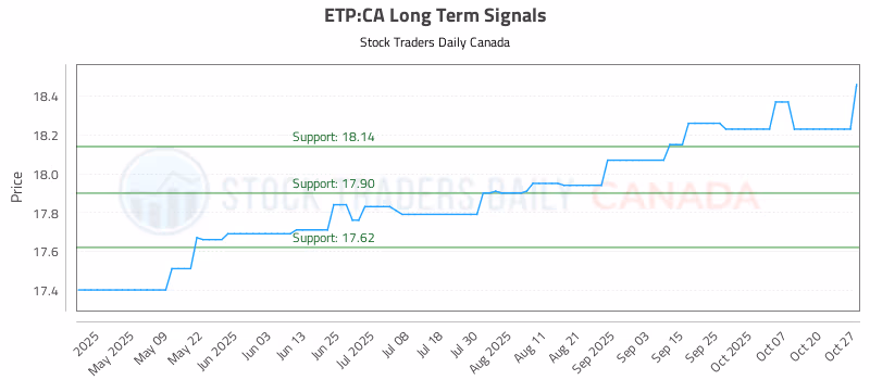 Stock Chart for ETP:CA