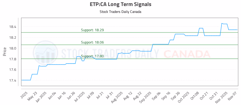 Stock Chart for ETP:CA