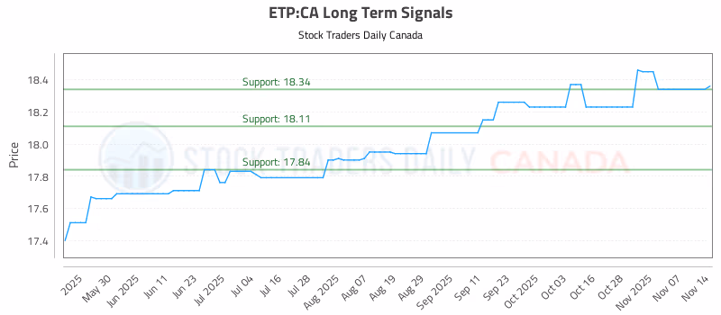 Stock Chart for ETP:CA