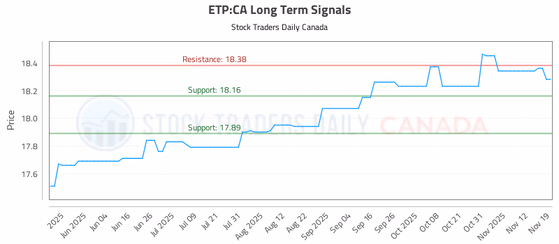 Stock Chart for ETP:CA