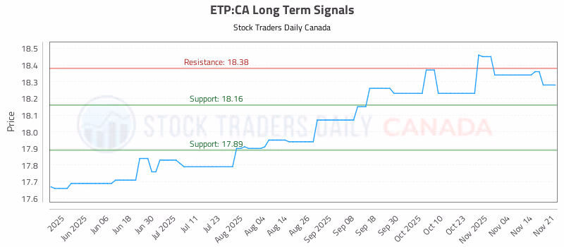 Stock Chart for ETP:CA