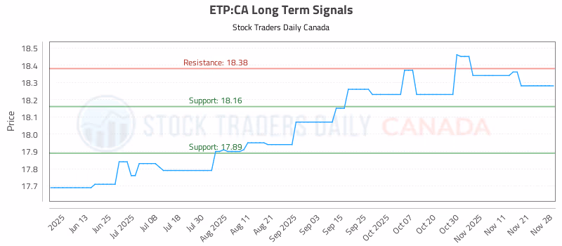 Stock Chart for ETP:CA