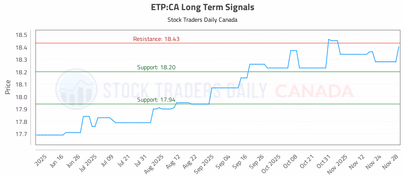 Stock Chart for ETP:CA