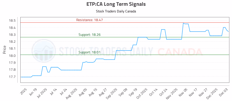 Stock Chart for ETP:CA