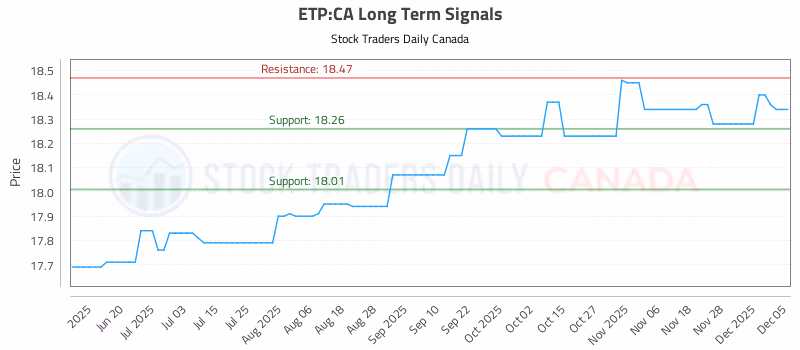 Stock Chart for ETP:CA