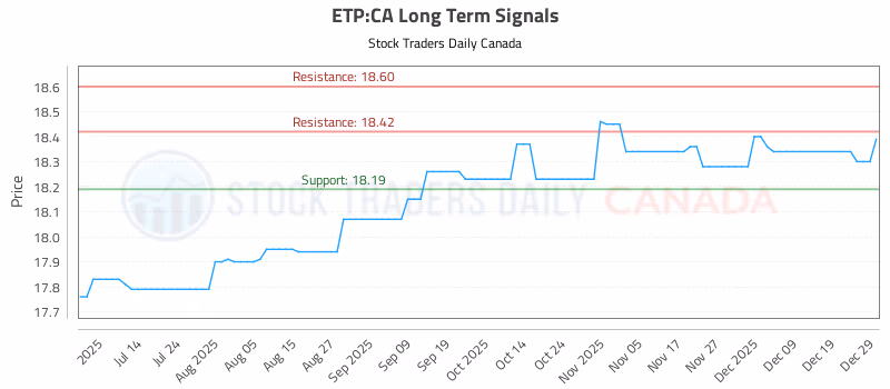 Stock Chart for ETP:CA