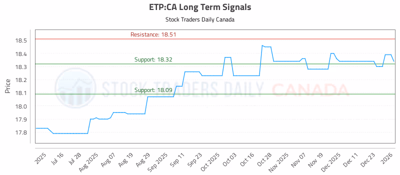 Stock Chart for ETP:CA