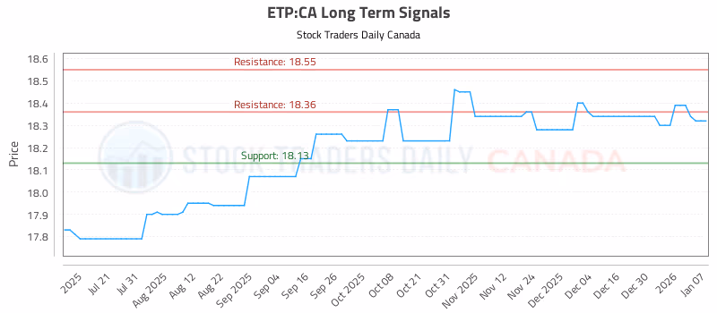 Stock Chart for ETP:CA