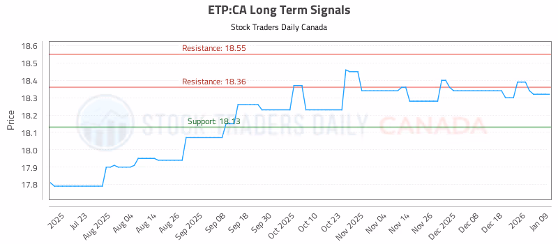 Stock Chart for ETP:CA