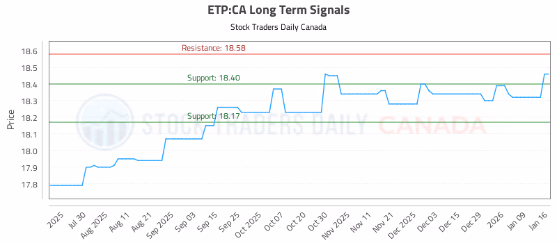 Stock Chart for ETP:CA