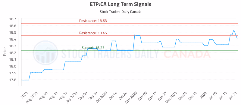 Stock Chart for ETP:CA