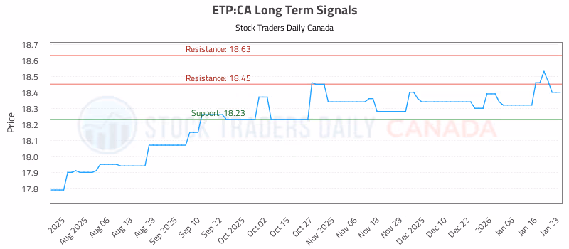 Stock Chart for ETP:CA