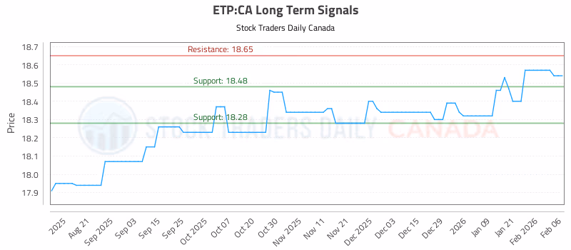 Stock Chart for ETP:CA