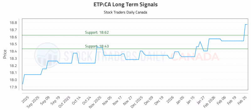 Stock Chart for ETP:CA