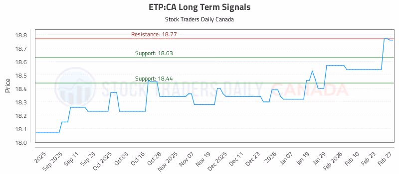 Stock Chart for ETP:CA