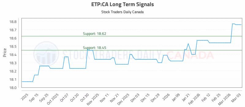 Stock Chart for ETP:CA