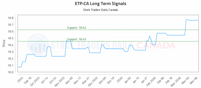 Stock Chart for ETP:CA