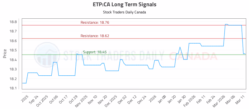 Stock Chart for ETP:CA
