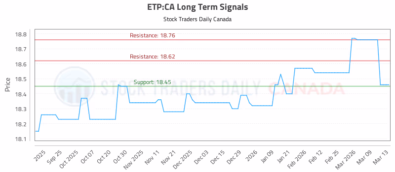 Stock Chart for ETP:CA