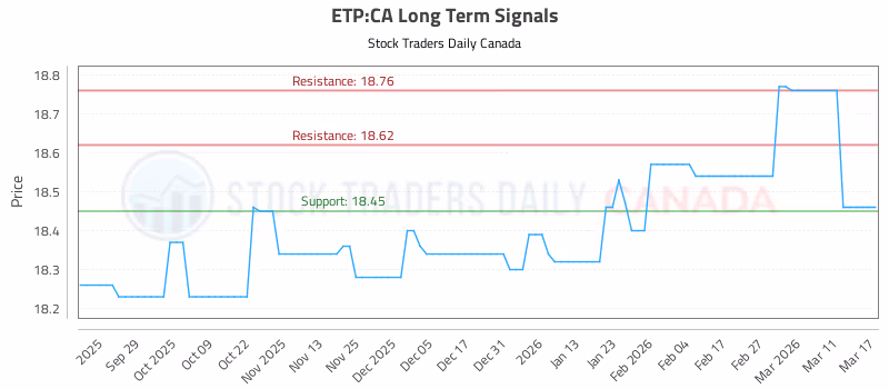Stock Chart for ETP:CA