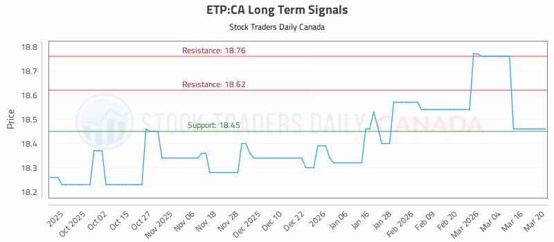 Stock Chart for ETP:CA