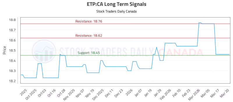 Stock Chart for ETP:CA