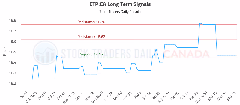 Stock Chart for ETP:CA
