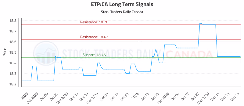 Stock Chart for ETP:CA