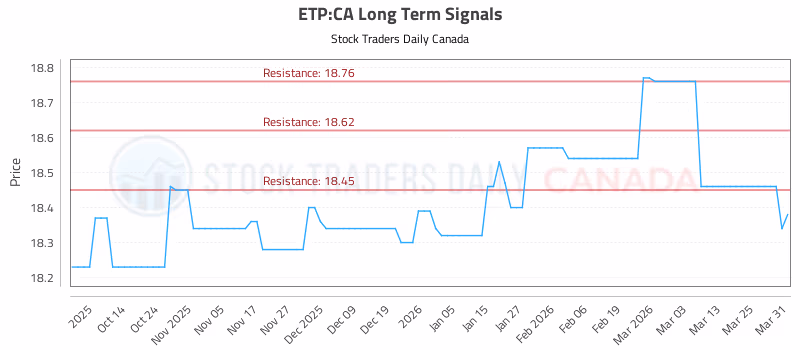 Stock Chart for ETP:CA