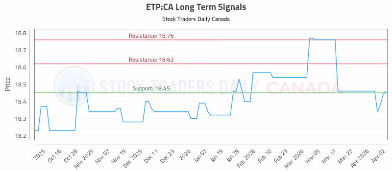 Stock Chart for ETP:CA