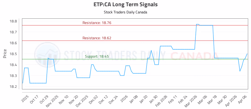 Stock Chart for ETP:CA