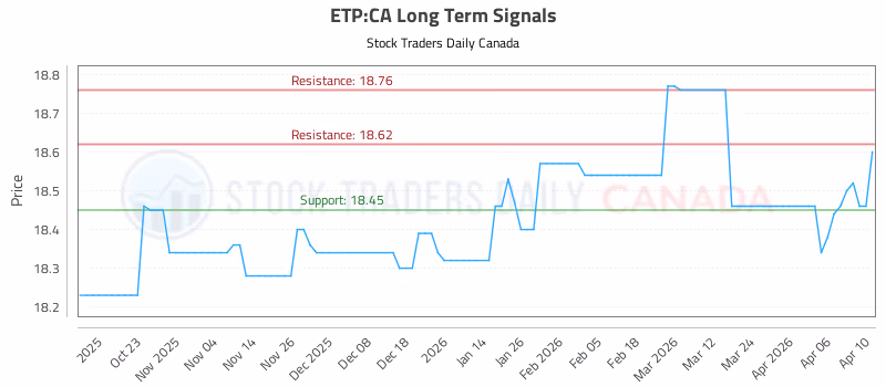 Stock Chart for ETP:CA