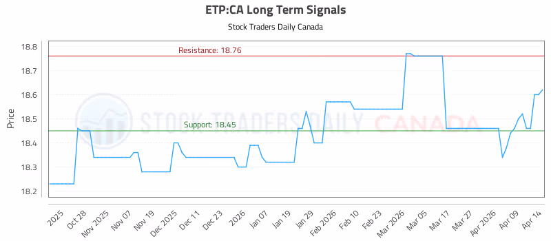Stock Chart for ETP:CA