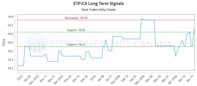 Stock Chart for ETP:CA