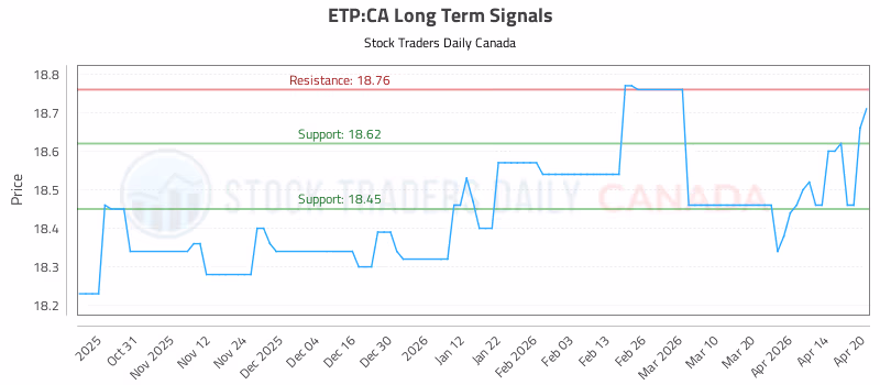 Stock Chart for ETP:CA