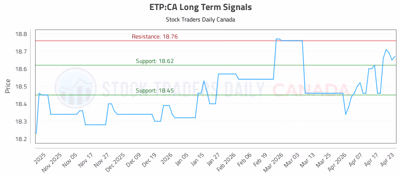 Stock Chart for ETP:CA